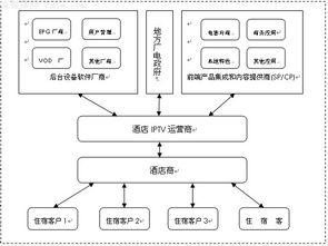 深度分析 酒店IPTV运营初探