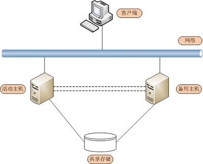 Rose高可用集群解决方案-云创数据_Oracle技术服务_系统集成