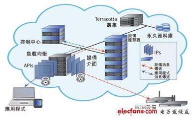 Web服务M2M应用中工作塬理及接入云端注意事项