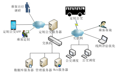 浅析定制公交信息化服务管理