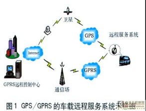 基于gps gprs的车载远程服务系统应用概述