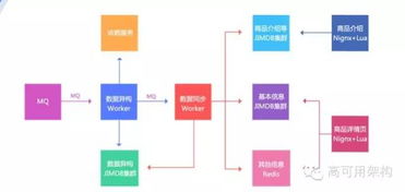 亿级商品详情页架构演进技术解密 高可用架构系列