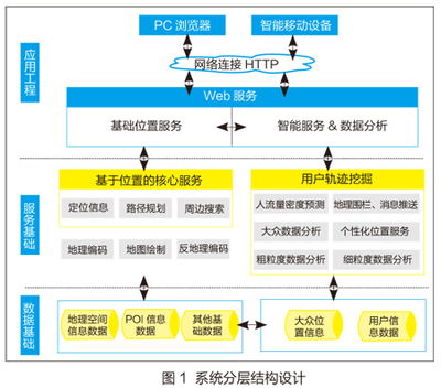 中南大学:基于LBS的智能信息服务系统