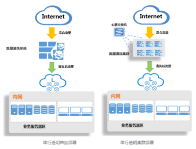 抗拒绝服务攻击系统(DDOS)