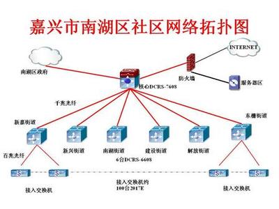 神州数码网络助嘉兴南湖区建设社区服务网络